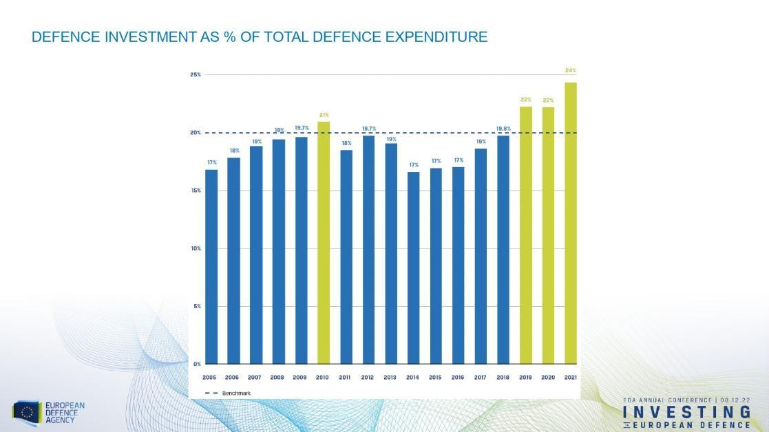 Defence investment