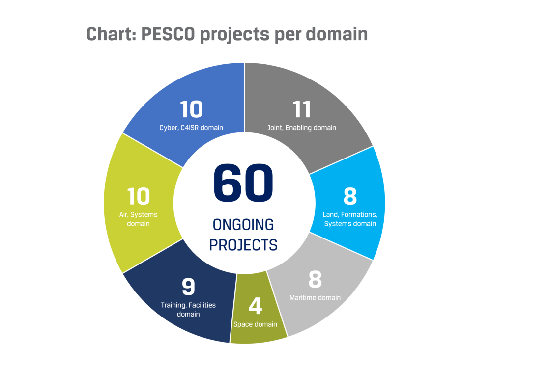 PESCO Pie Chart