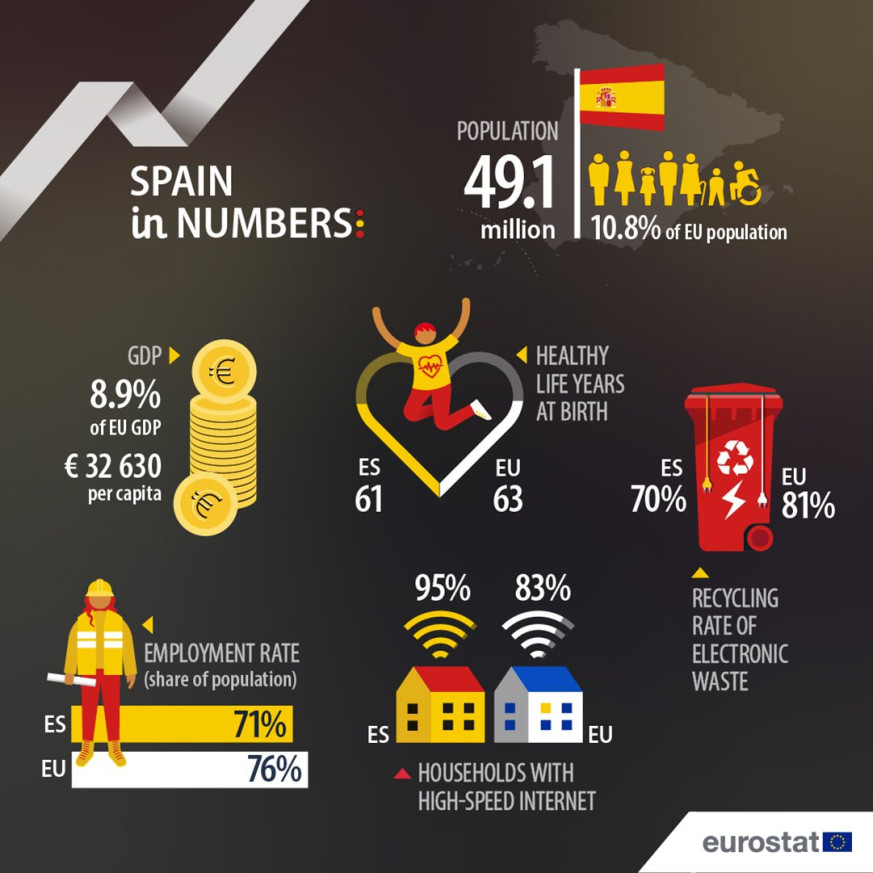 UE en números 2025: España