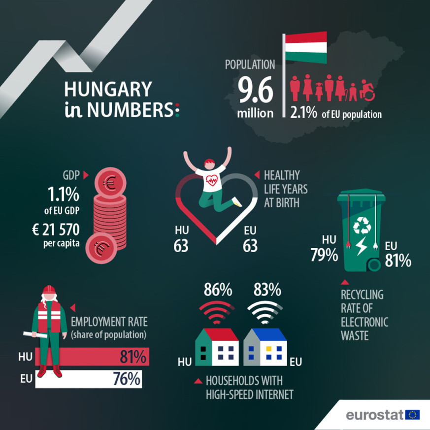 UE en números 2025: Hungría