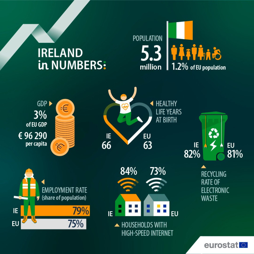 UE en números 2025: Irlanda