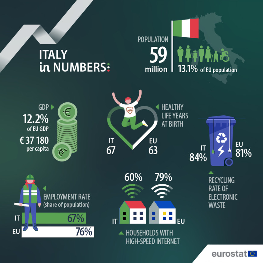 UE en números 2025: Italia