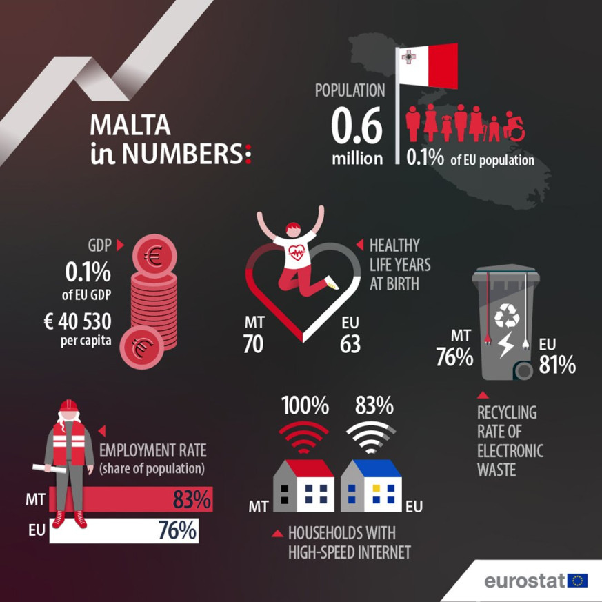 UE en números 2025: Malta