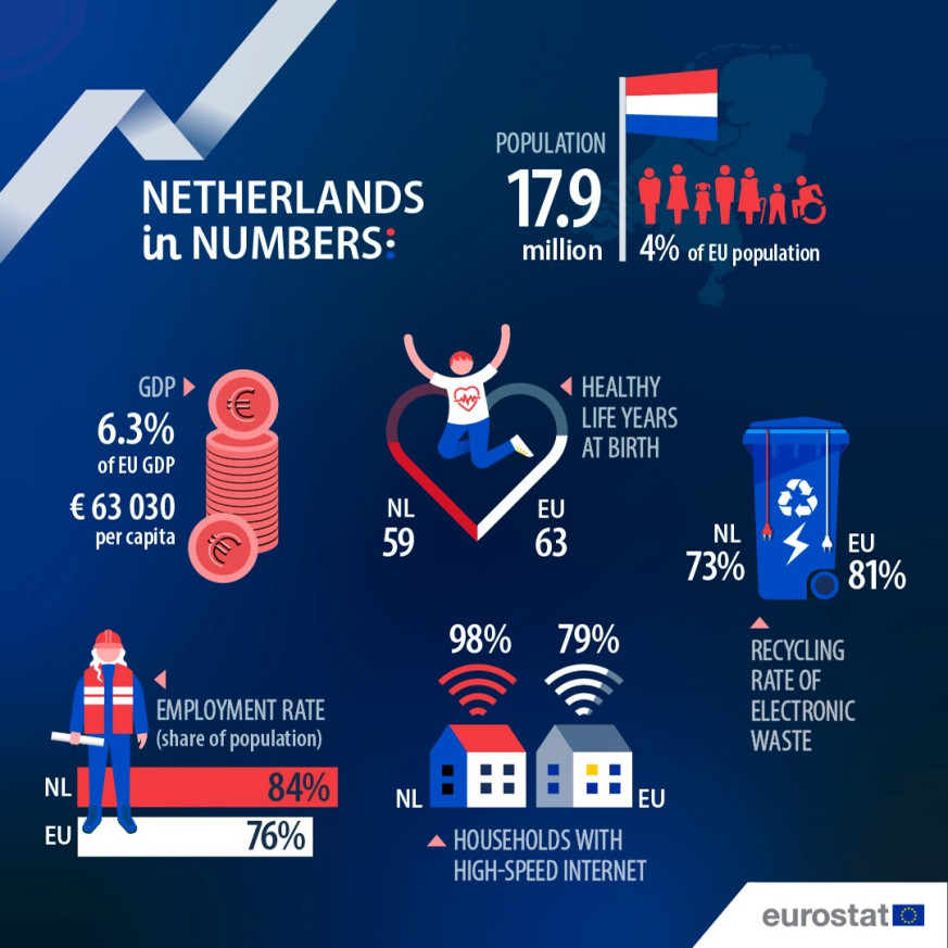 UE en números 2025: Países Bajos