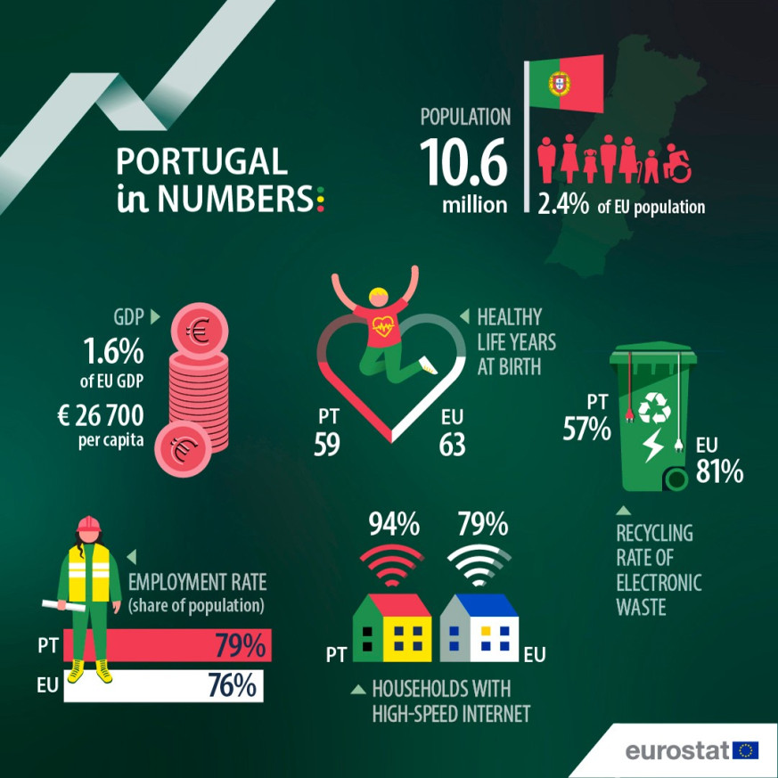 UE en números 2025: Portugal