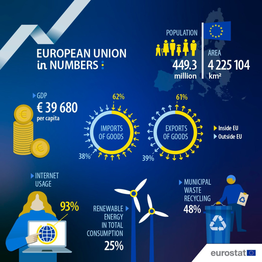 UE en números 2025: Unión Europea