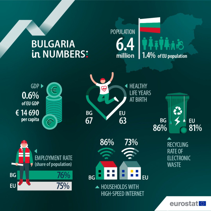 UE en números 2025: Bulgaria