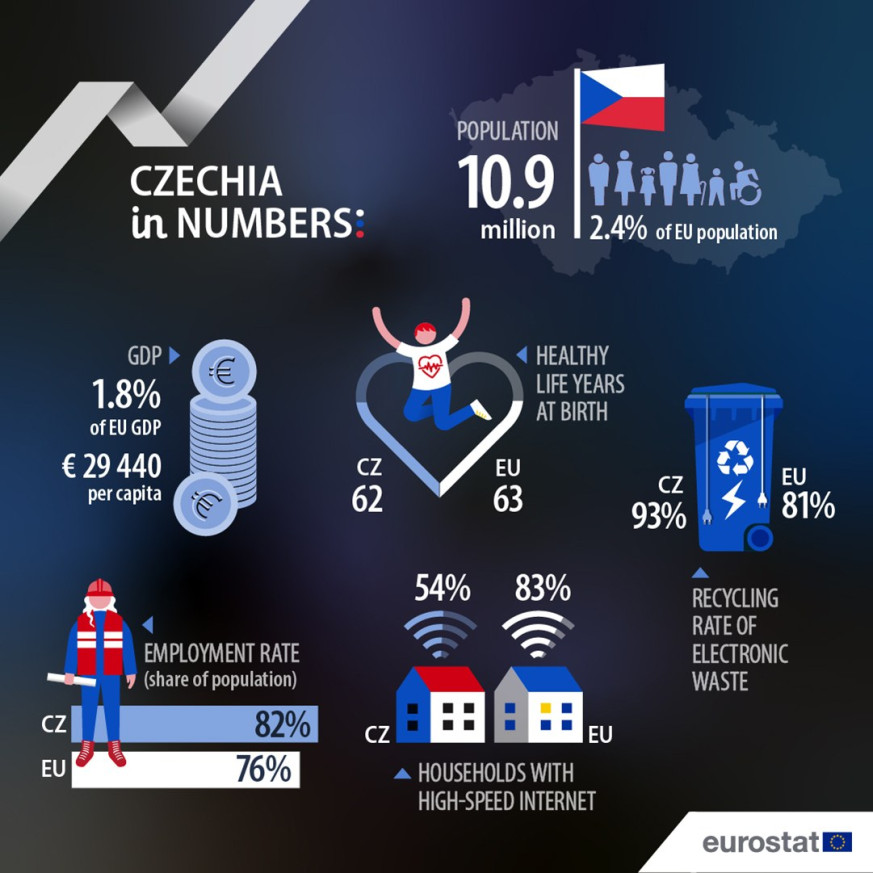 UE en números 2025: Chequia
