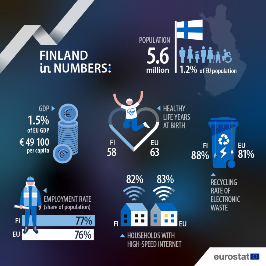 UE en números 2025: Finlandia