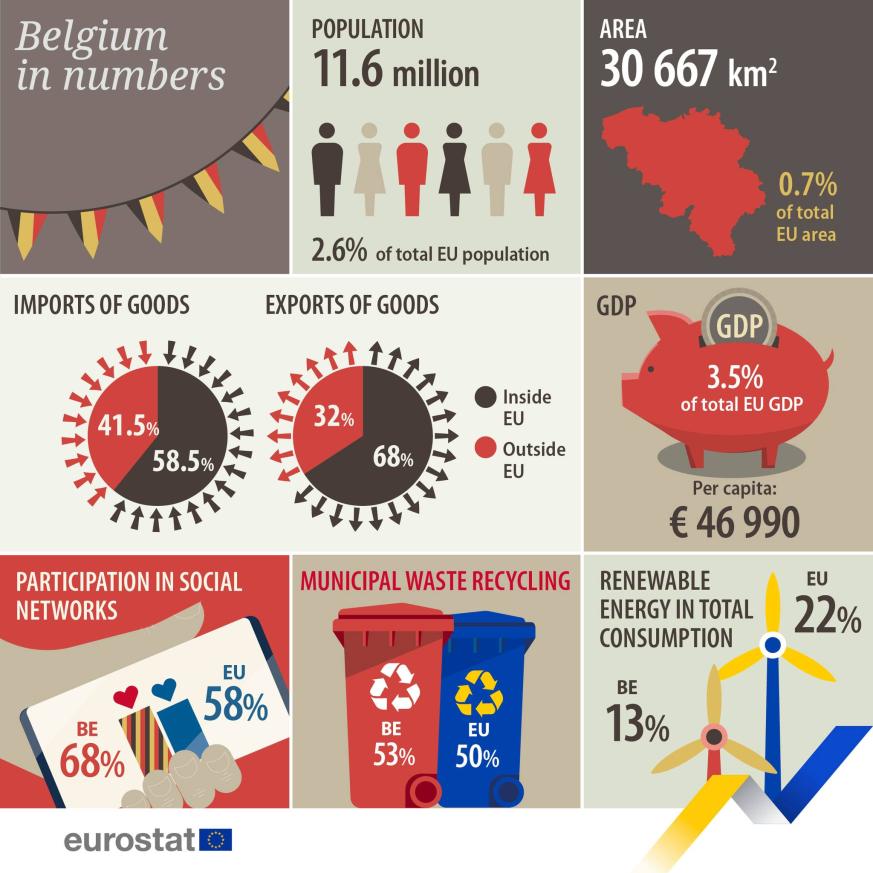 UE en números 2023: Bélgica