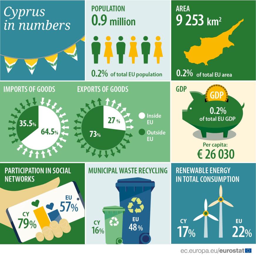 UE en números 2023: Chipre