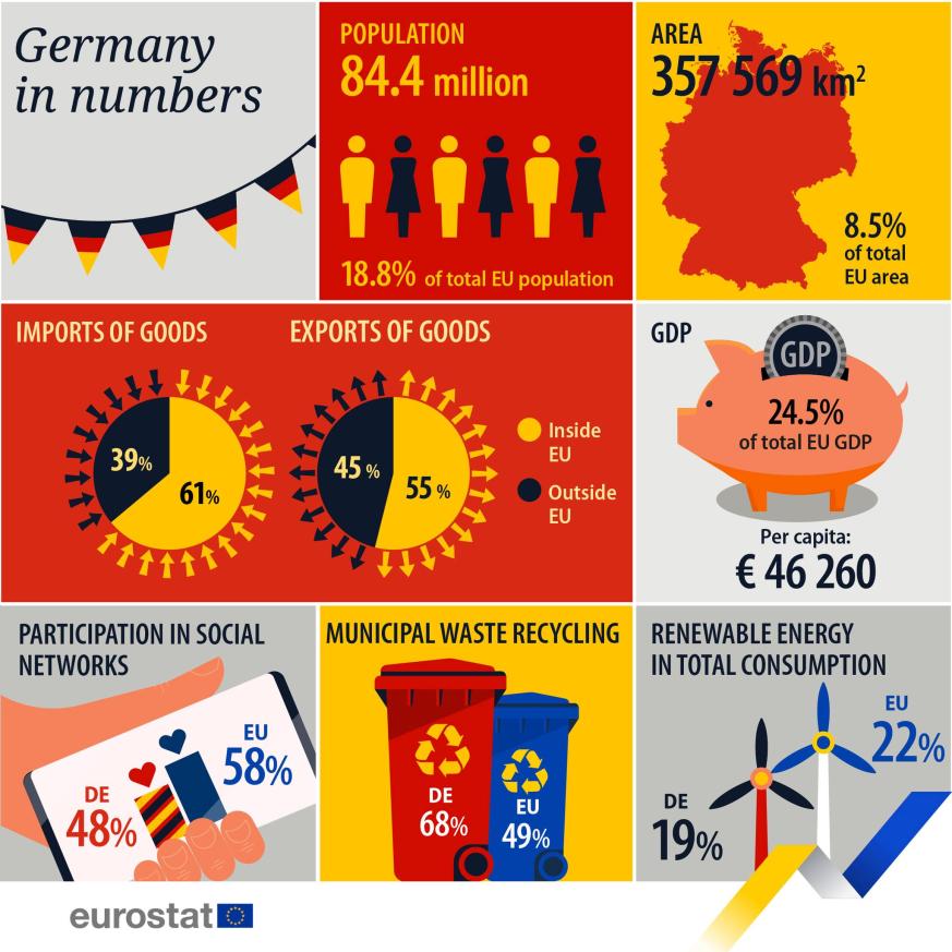 UE en números 2023: Alemania