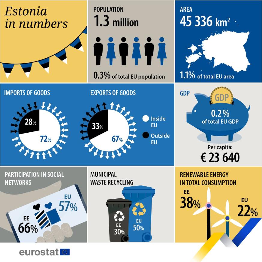UE en números 2023: Estonia
