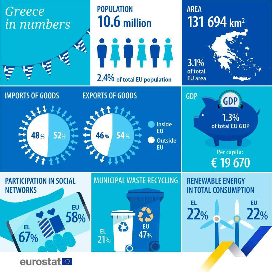 UE en números 2023: Grecia