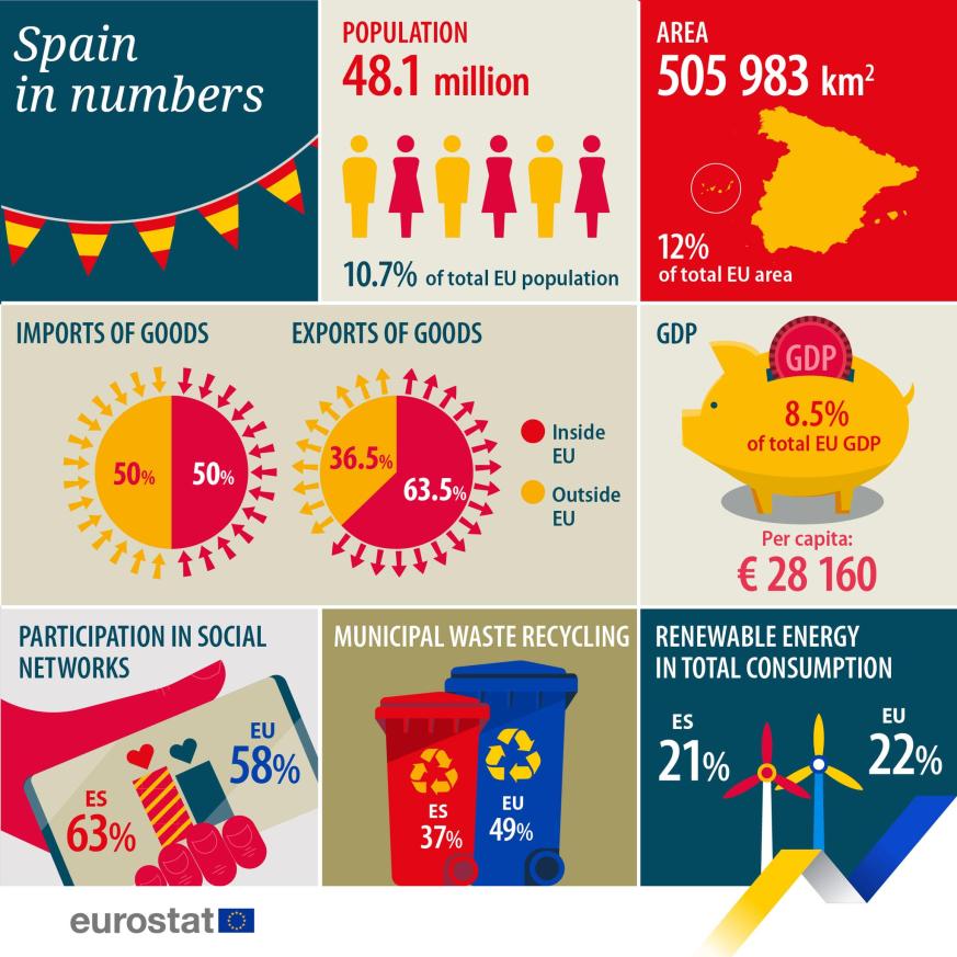 UE en números 2023: España