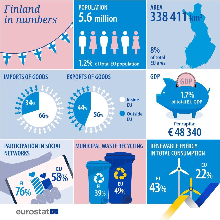 UE en números 2023: Finlandia