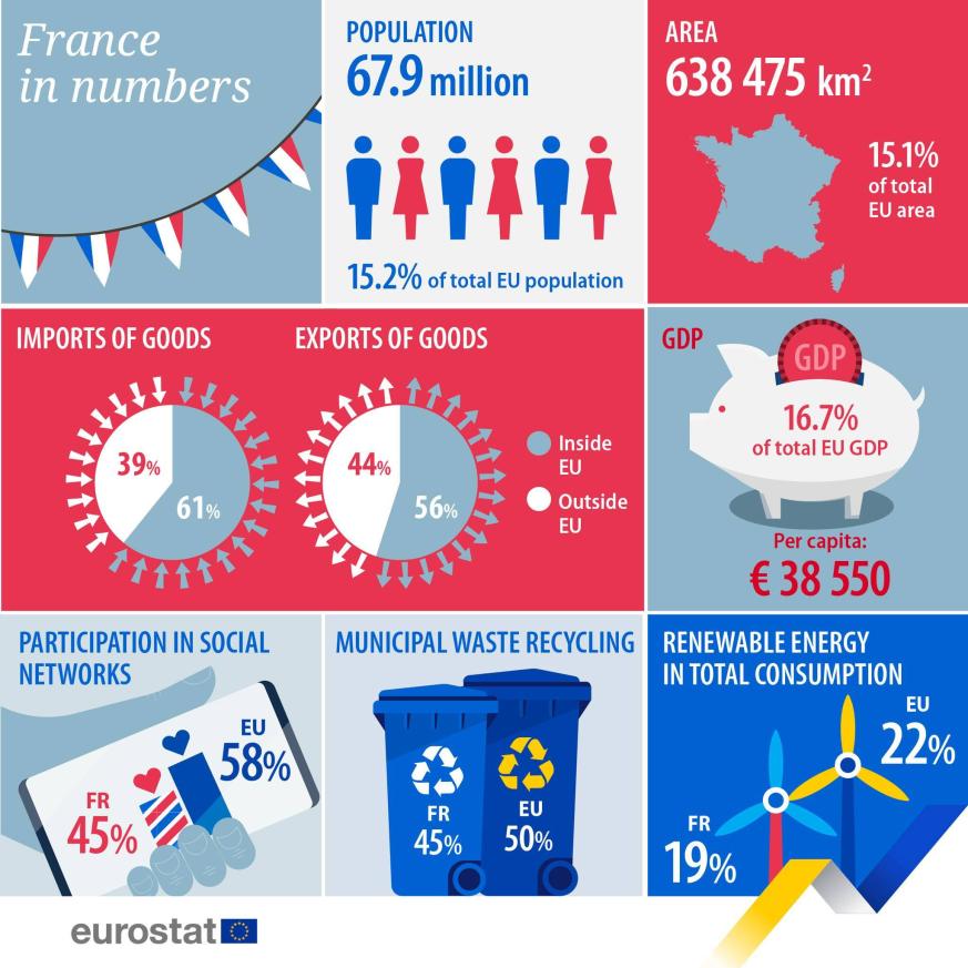 UE en números 2023: Francia