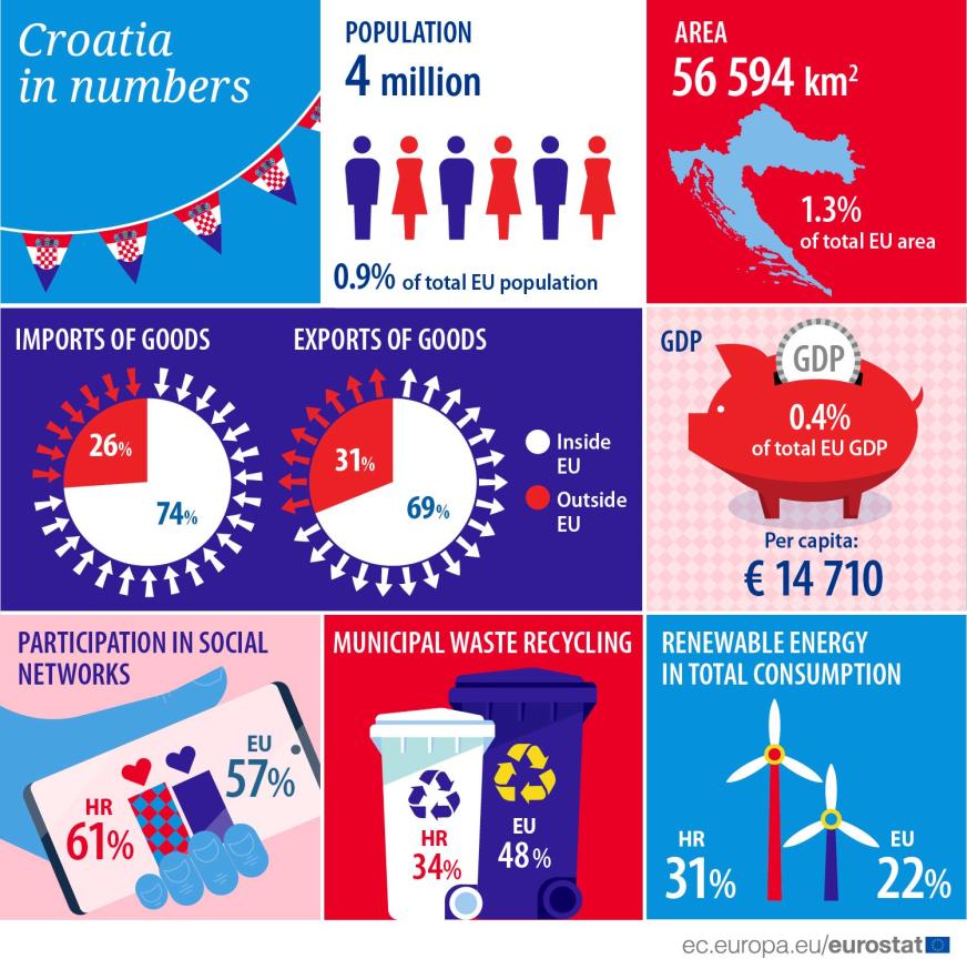 UE en números 2023: Croacia