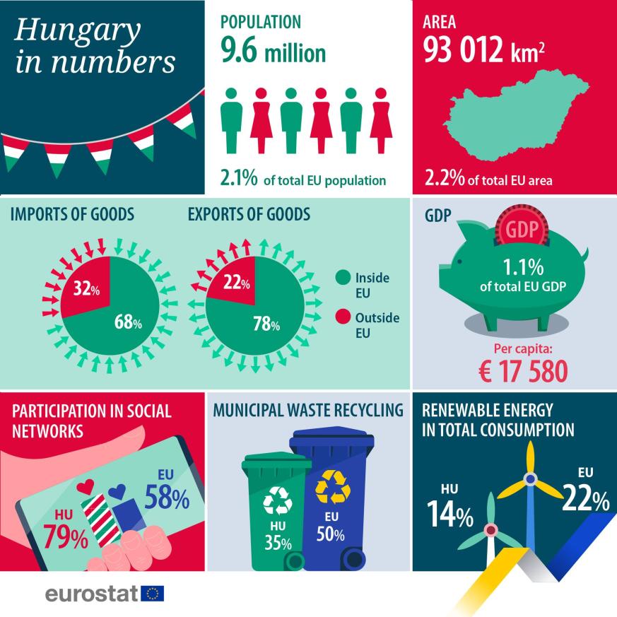 UE en números 2023: Hungría