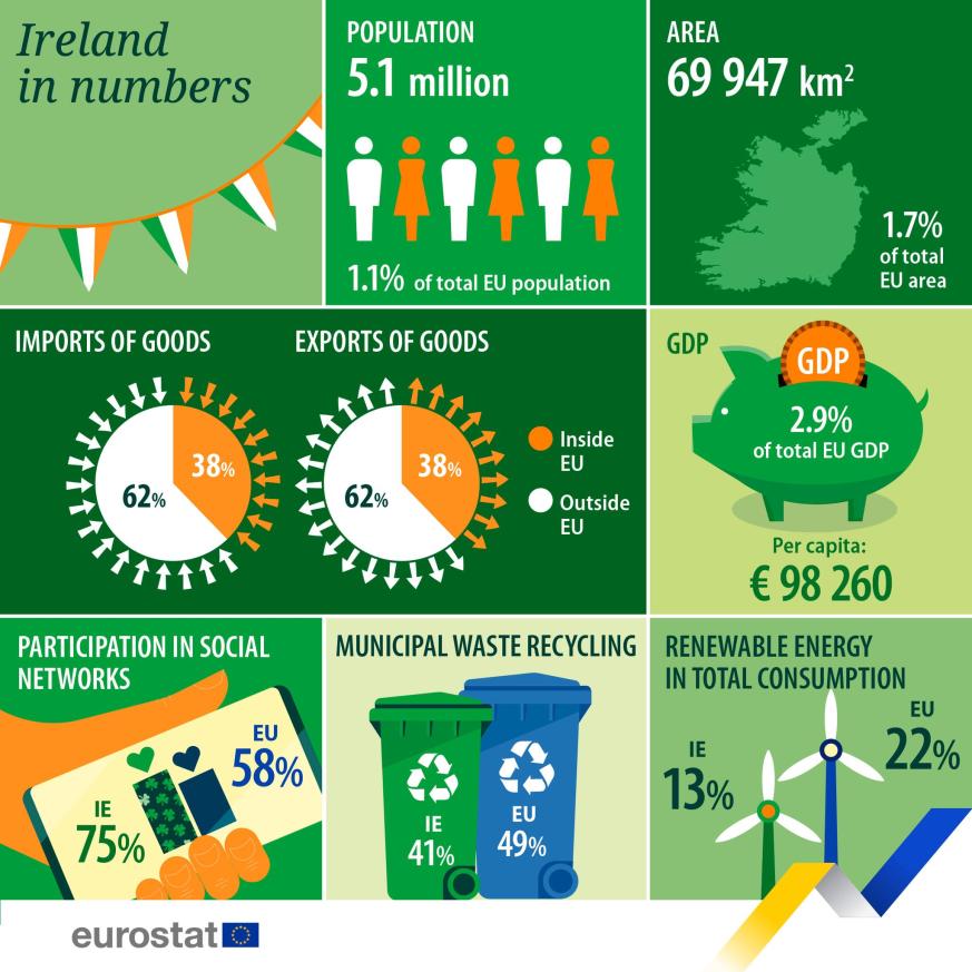 UE en números 2023: Irlanda