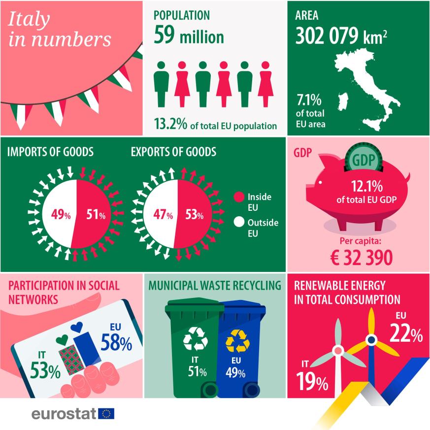 UE en números 2023: Italia