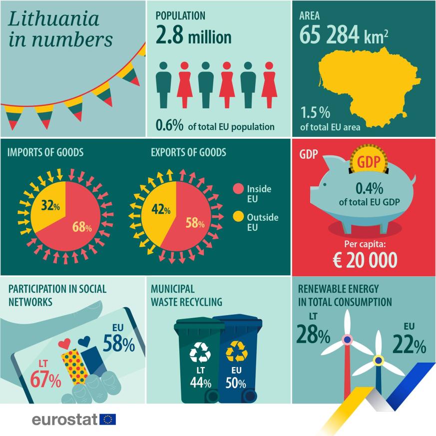 UE en números 2023: Lituania