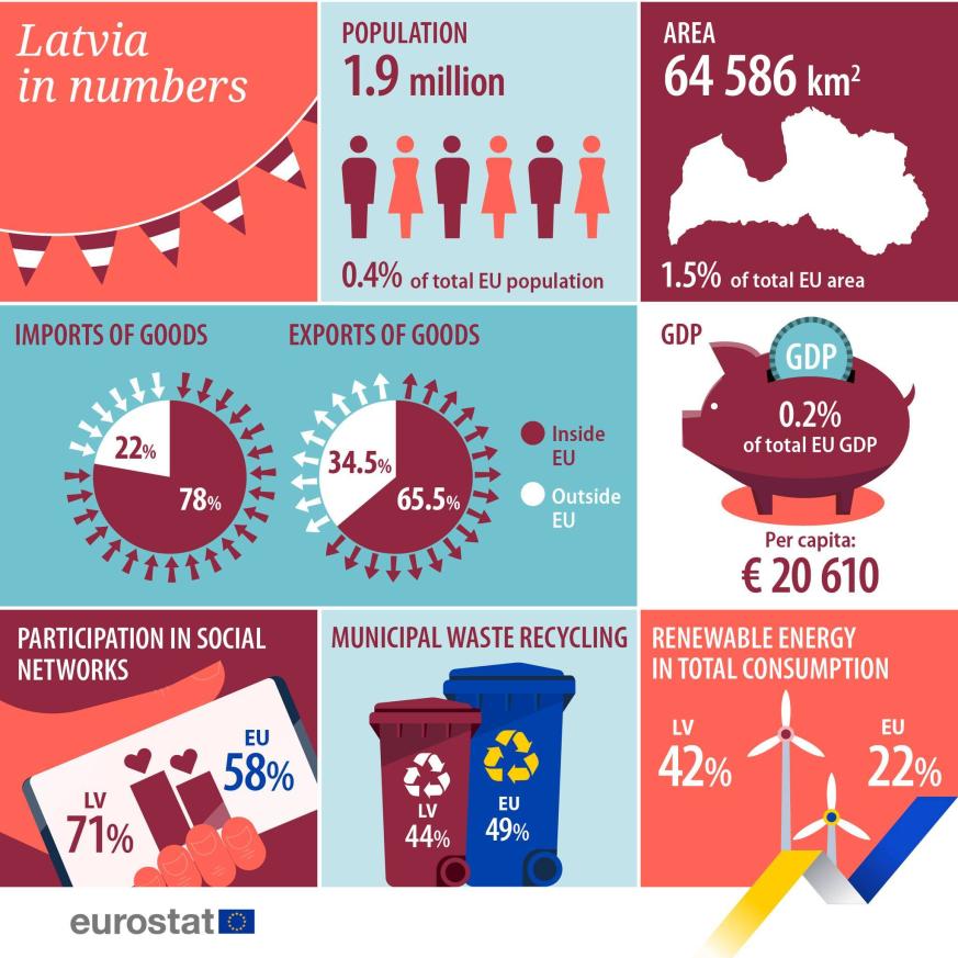 UE en números 2023: Letonia