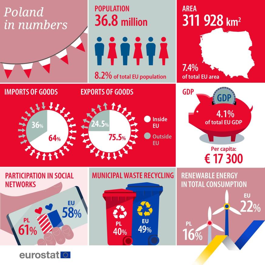 UE en números 2023: Polonia