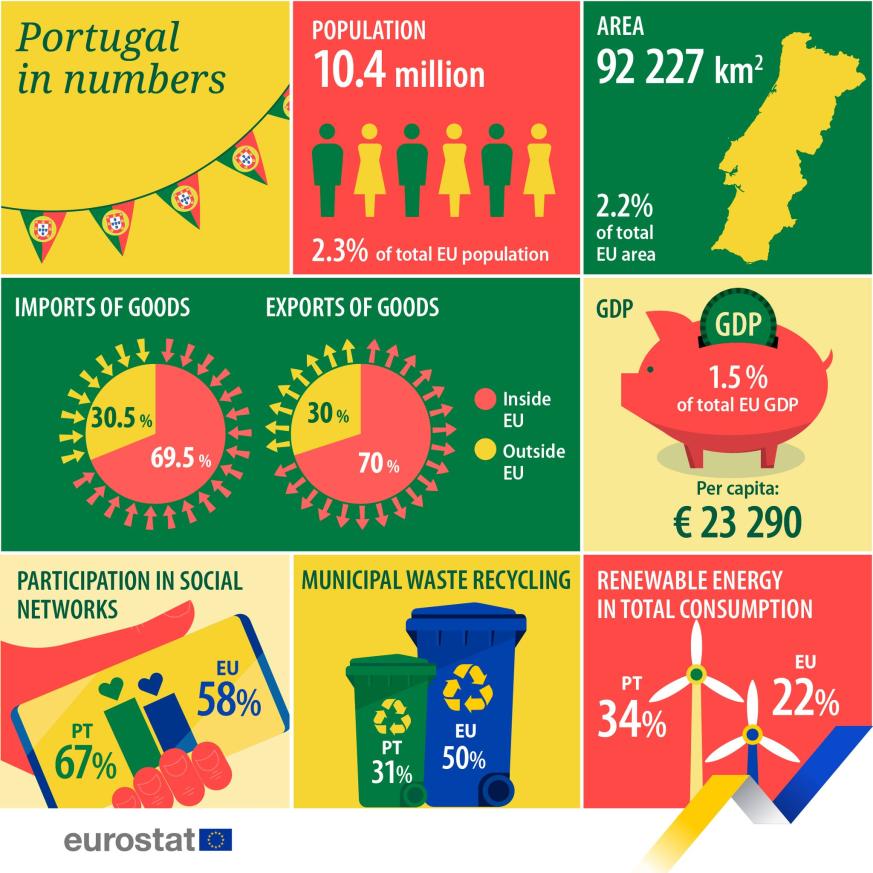 UE en números 2023: Portugal