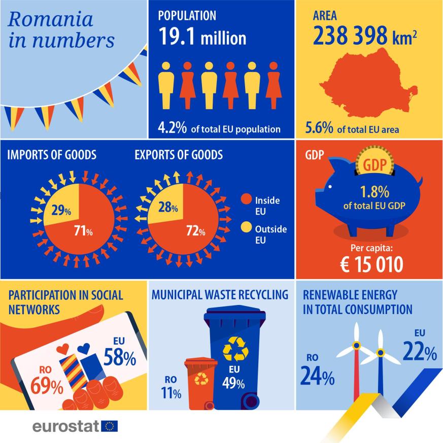 UE en números 2023: Rumanía