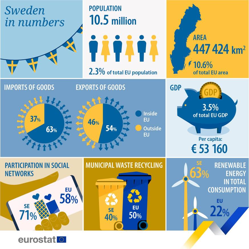 UE en números 2023: Suecia