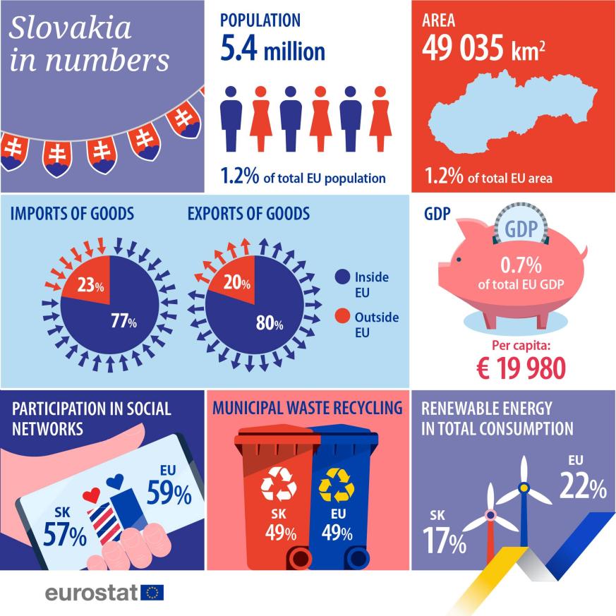 UE en números 2023: Eslovaquia