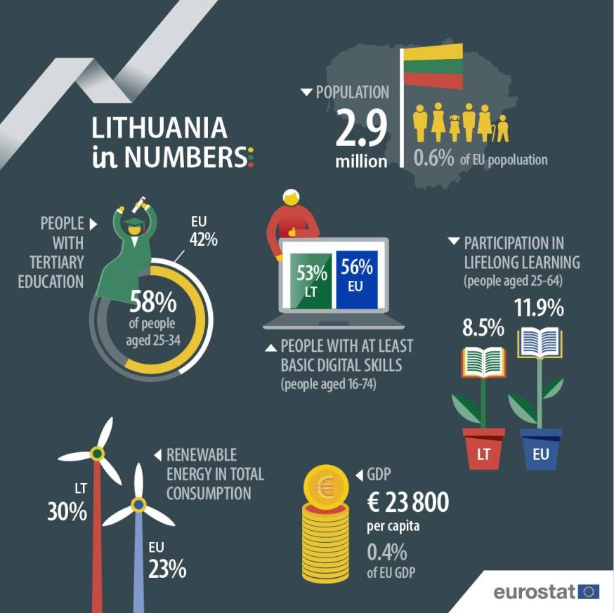 UE en números 2024: Lituania