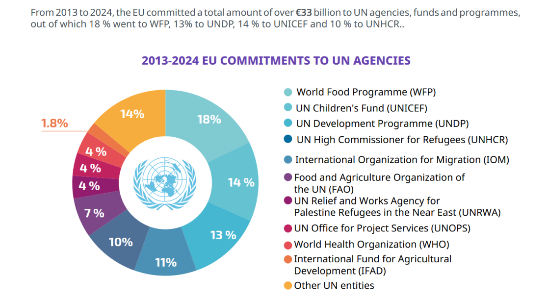 EU Commitment to UN Agencies funds programmes 2013-2024