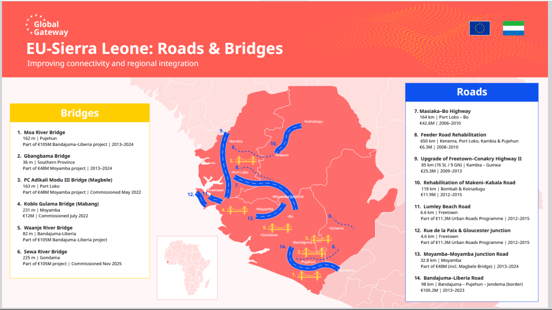 EU SL - Roads and Bridges infographic 