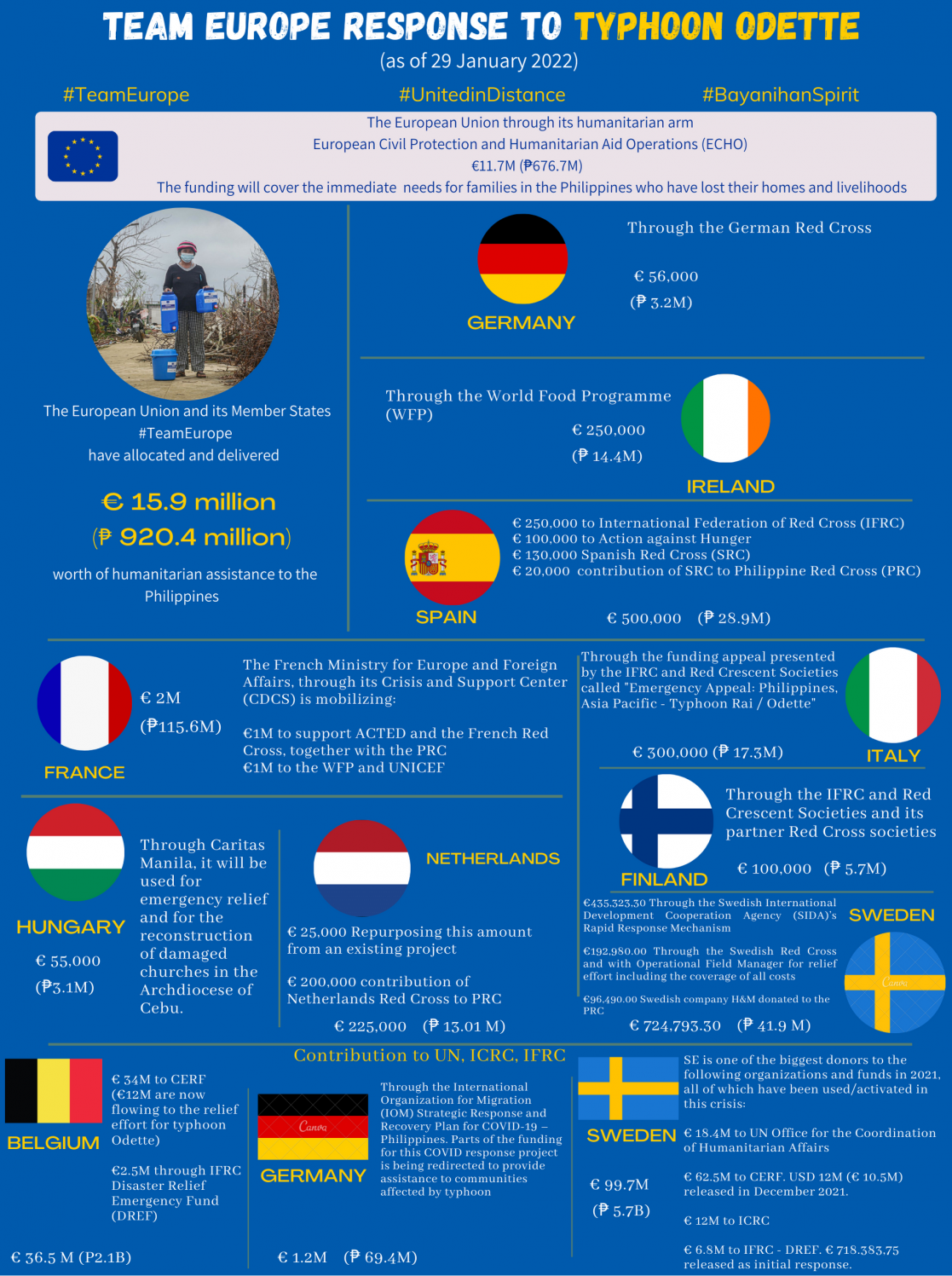 Infographic about Team Europe Response to Typhoon Odette