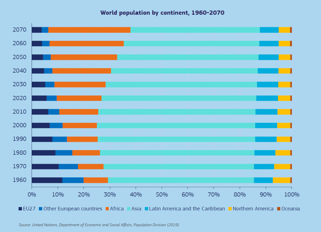Demography and Europe in the World | EEAS