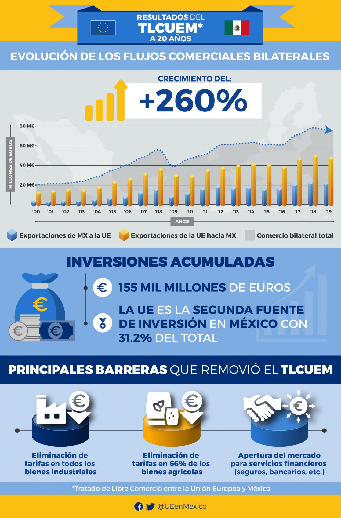 Factsheet: Evolución de los flujos comerciales bilaterales