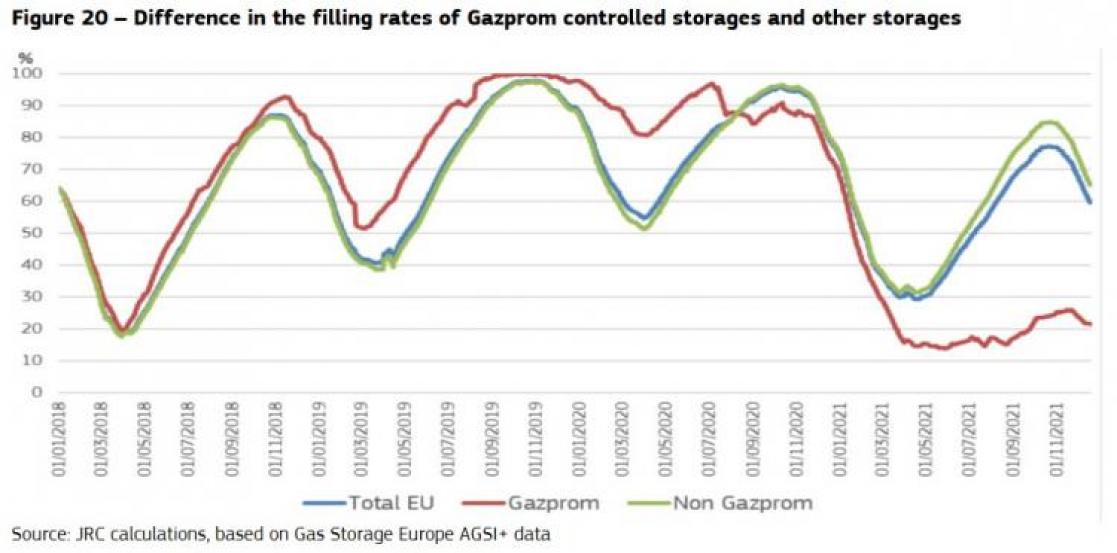 Line graph about difference in the filling rates of Gazprom controlled storages and other storages