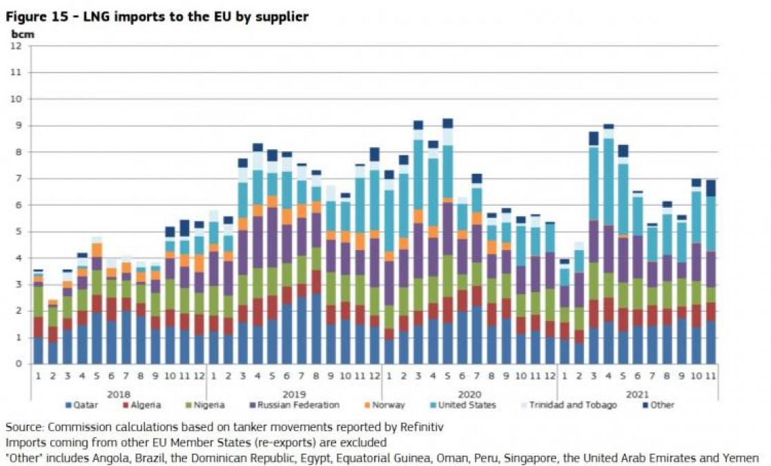 Bar chart about LNG imports to the EU by supplier