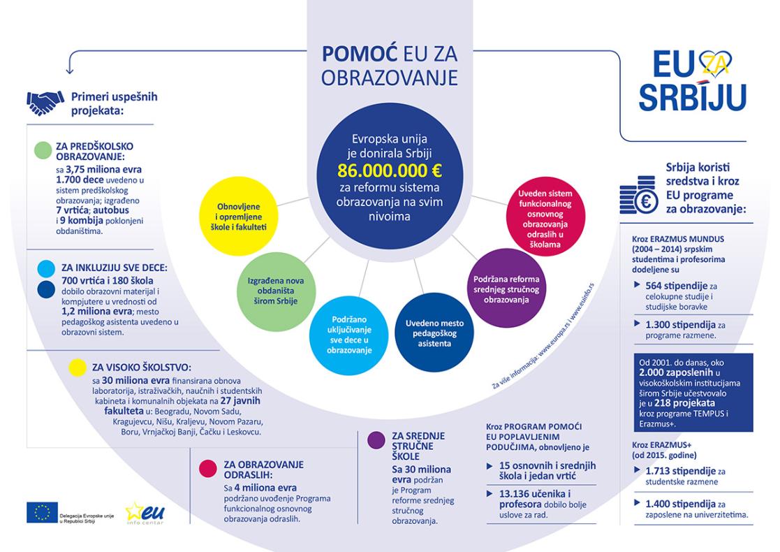 EU Assistance to Education