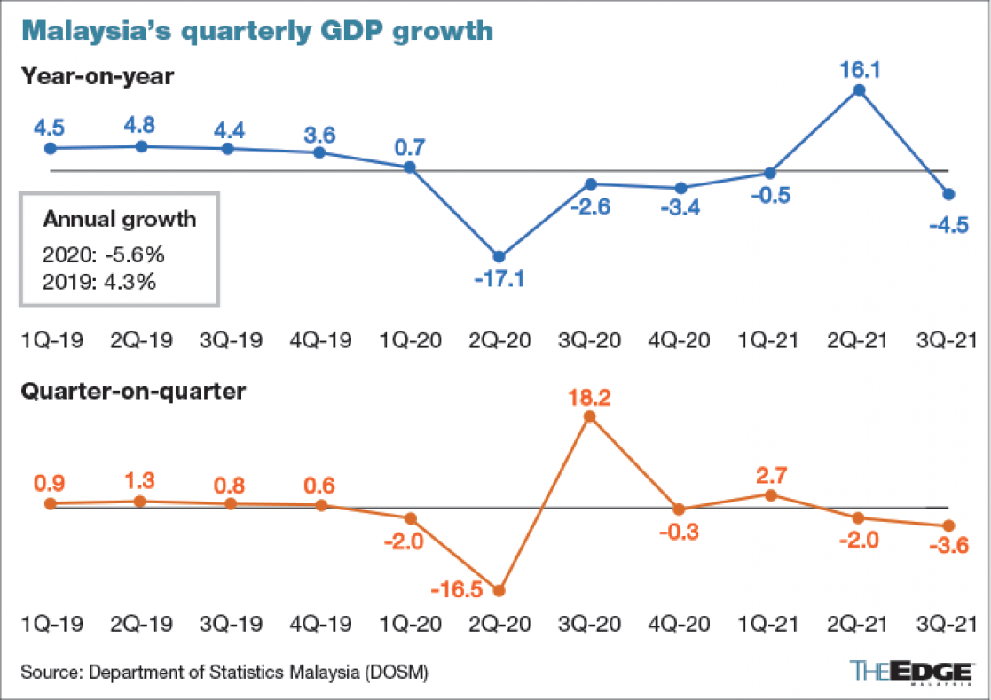 Line graph about the Malaysia's quarterly GDP growth