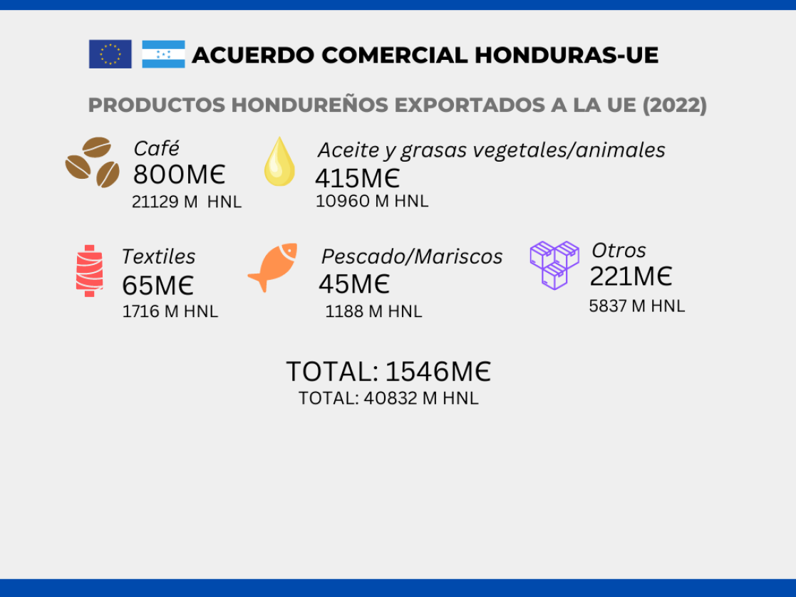 Comercio Unión Europea y Honduras