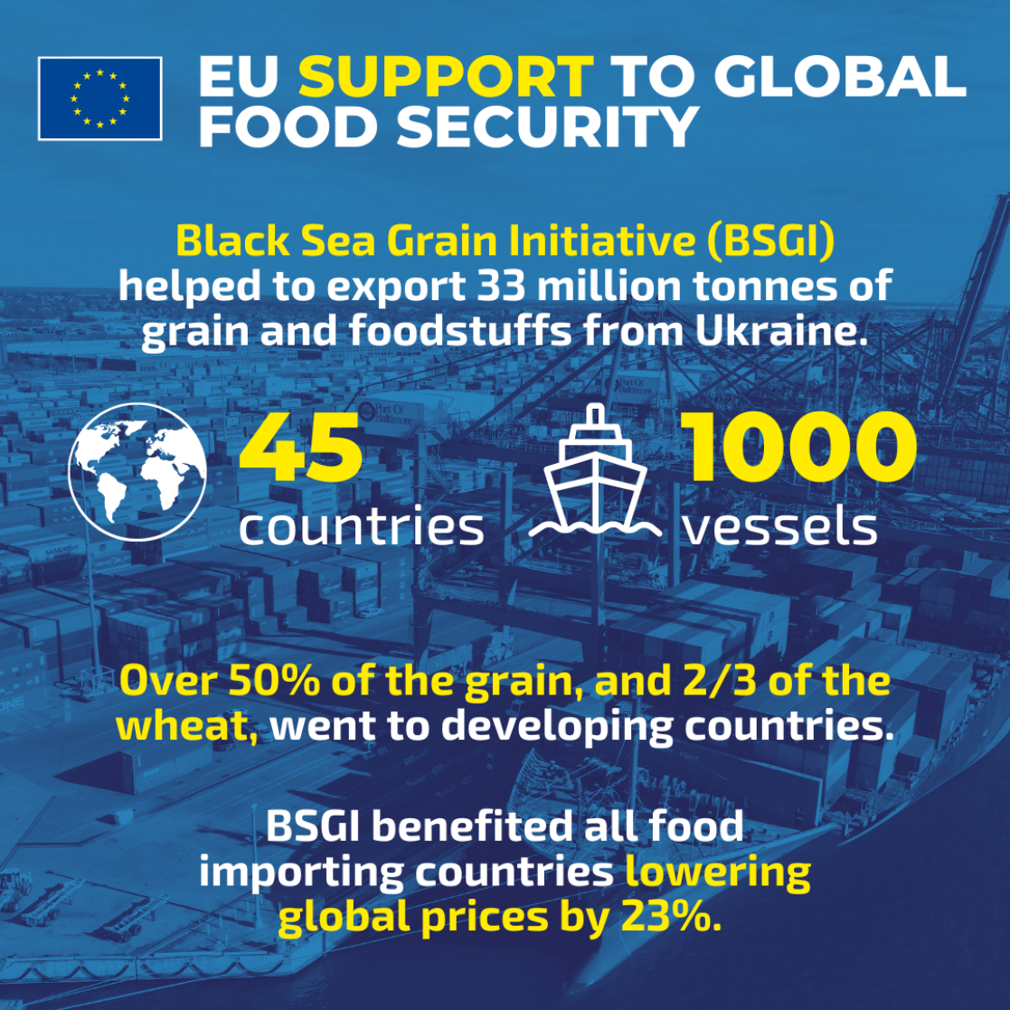 3rd slide of the carrousel affirming that Black Sea Grain Initiative (BSGI) helped to export 33 million tonnes of grain and foodstuffs from Ukraine through 1000 vessels helping 45 countries. Over 50% of the grain, and 2/3 of the wheat, went to developing countries. BSGI benefited all food importing countries lowering global prices by 23%.  
