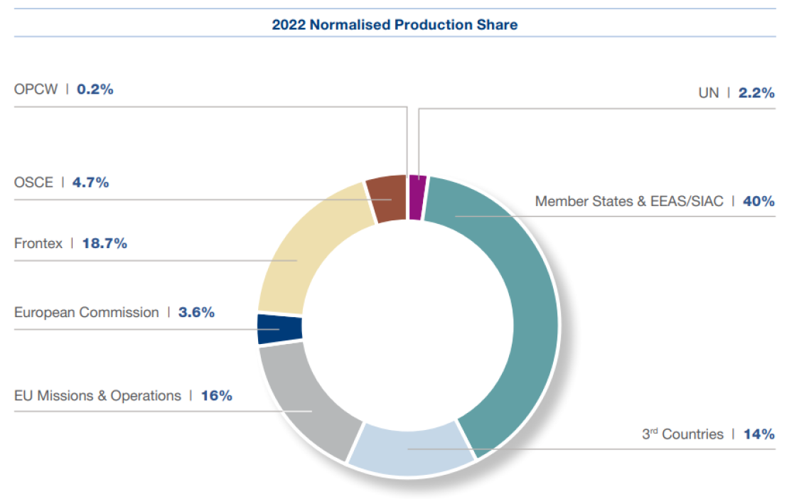 Normalised Production