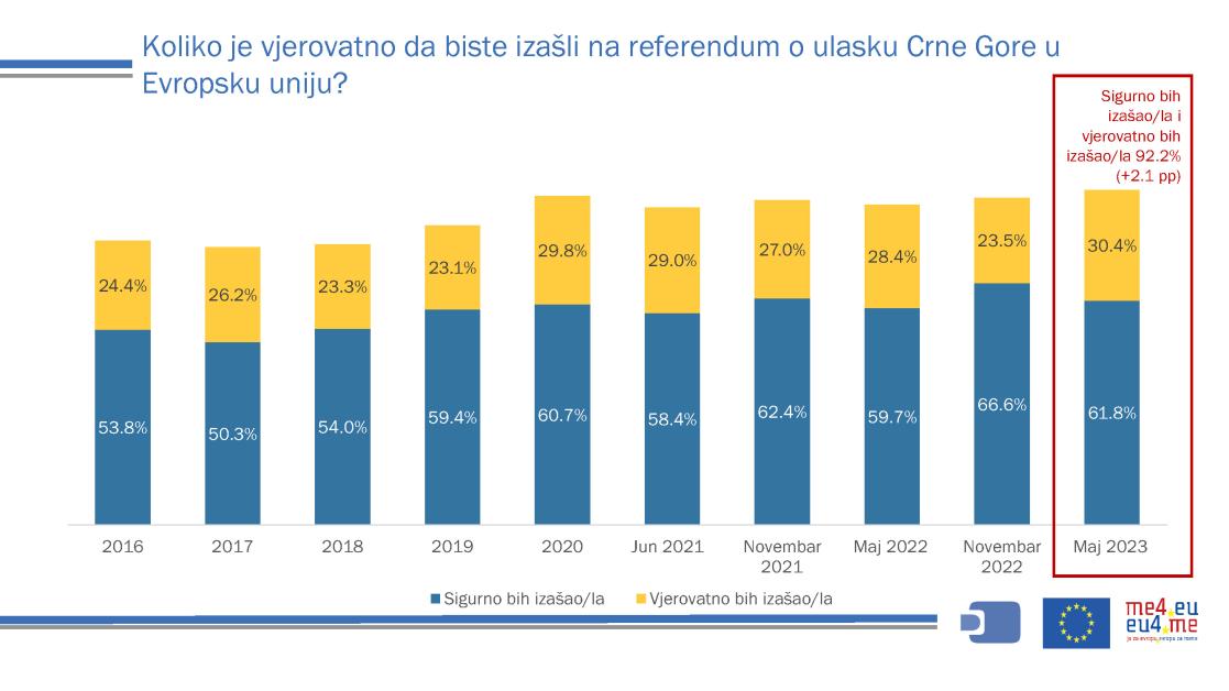 Slide showing percentage of citizens that would vote on the referendum regarding EU membership