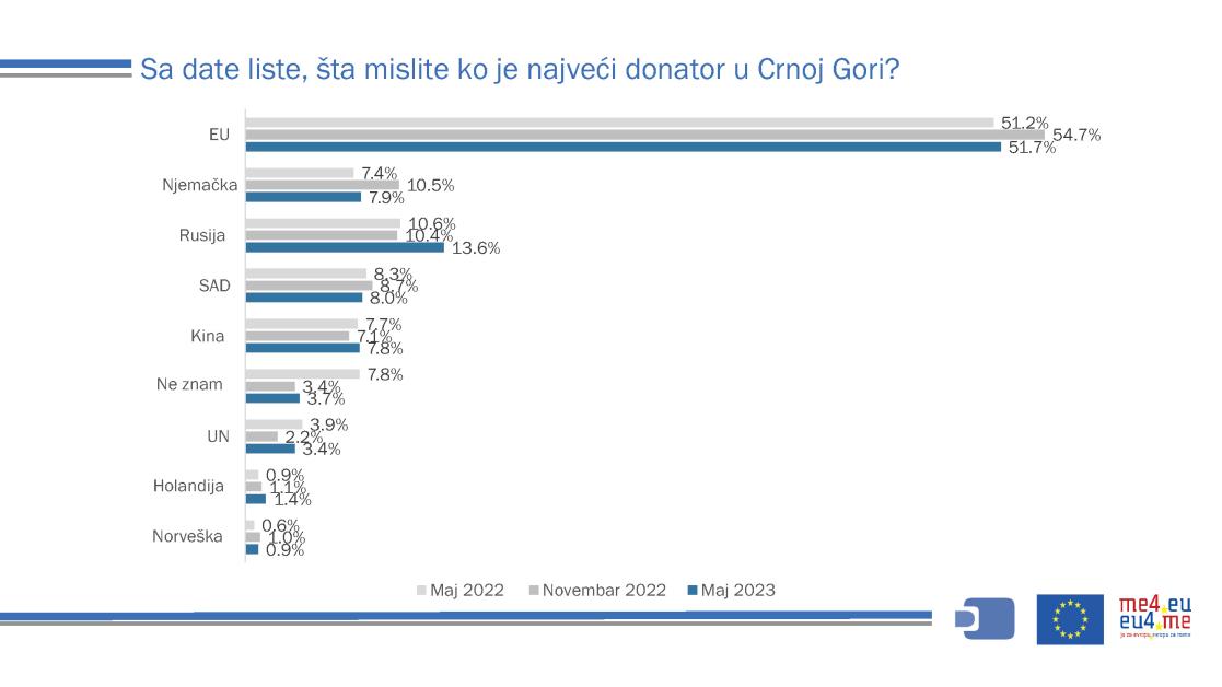 Slide showing public opinion on who is the biggest donor to Montegro