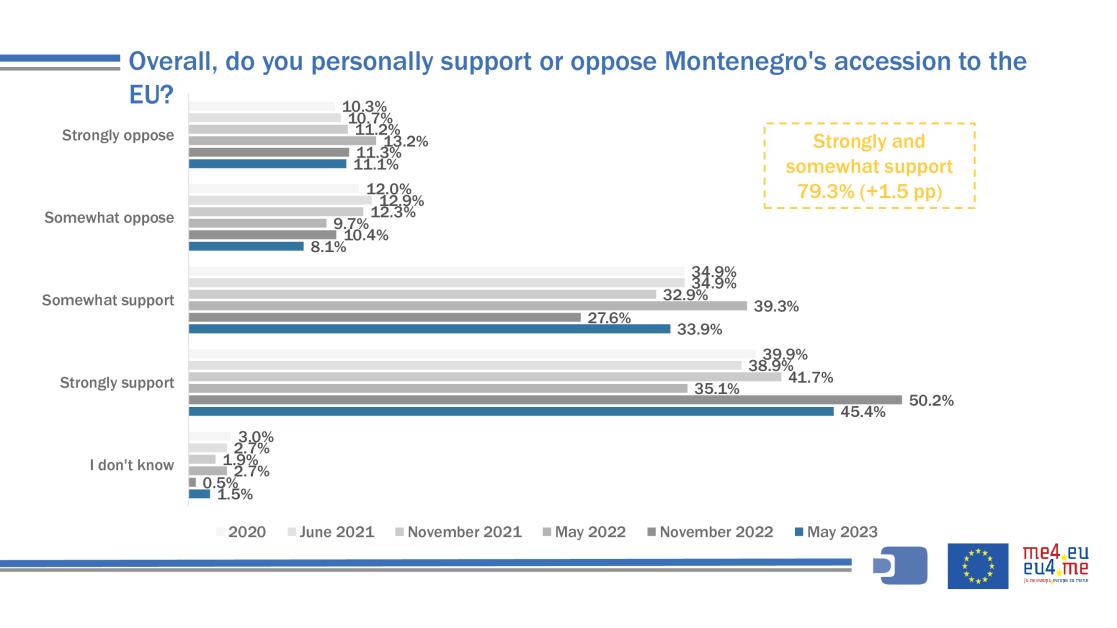 Slide showing support for Eu integrations of Montenegro amoung the citizens