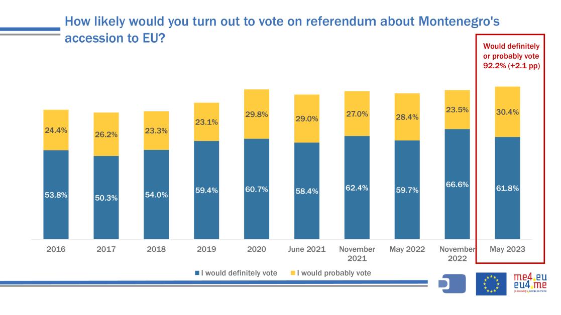 Slide showing percentage of citizens that would vote on the referendum regarding EU membership