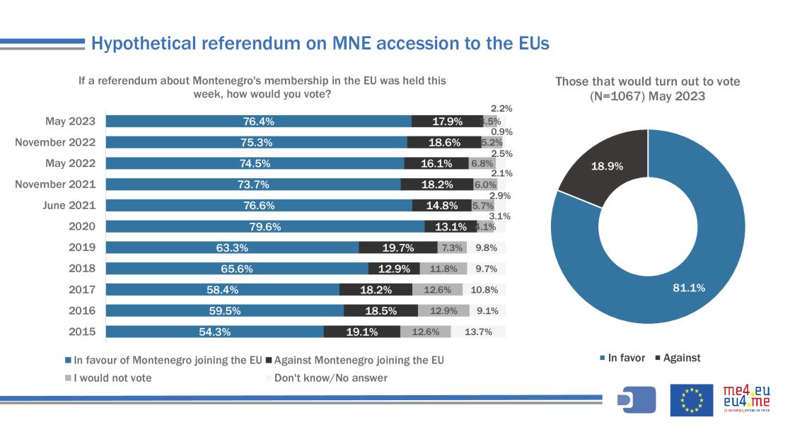 Slide showing percentage of citizens that would vote on the referendum regarding EU membership